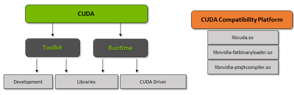 Compatibility of CUDA versions.