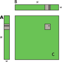 Block-column matrix multiplied by block-row matrix.