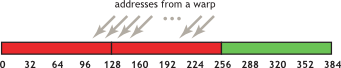 Unaligned sequential addresses that fit into two                         128-byte L1-cache lines.