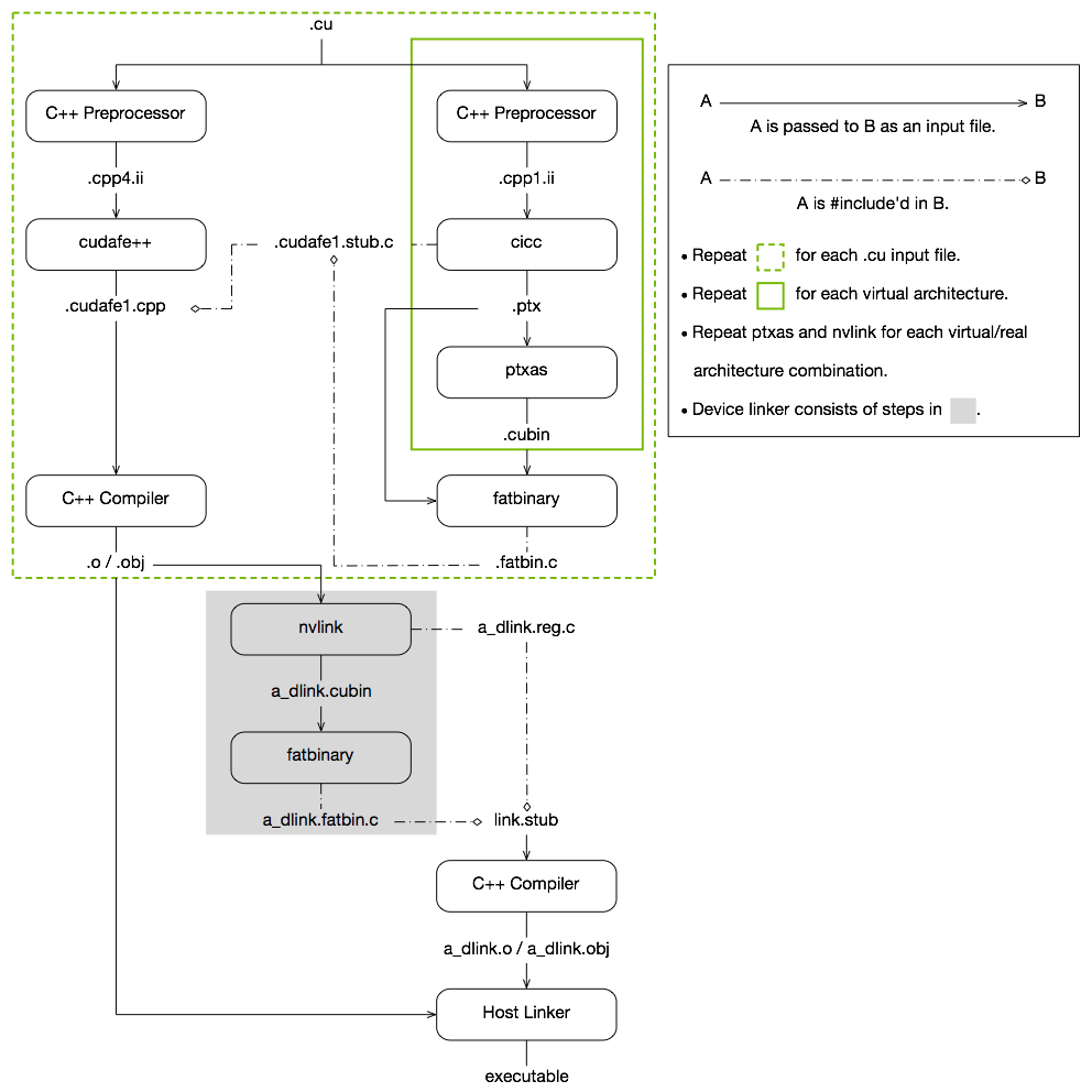 CUDA Compilation from .cu to an executable