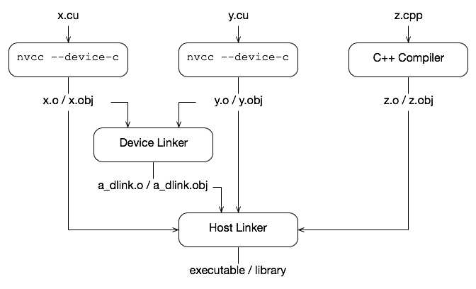 Flow diagram of nvcc options for separate compilation