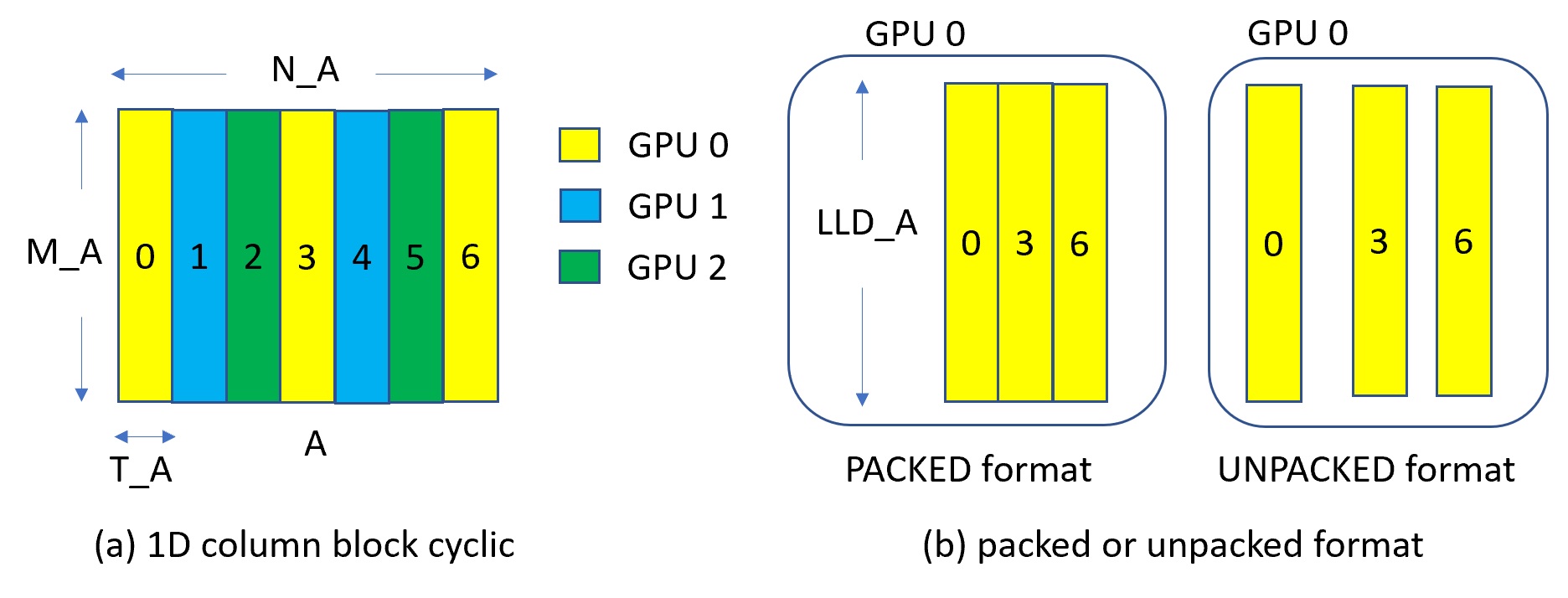 Example of cuSolverMG tiling for 3 Gpus.