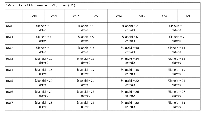 Fragments returned by ldmatrix