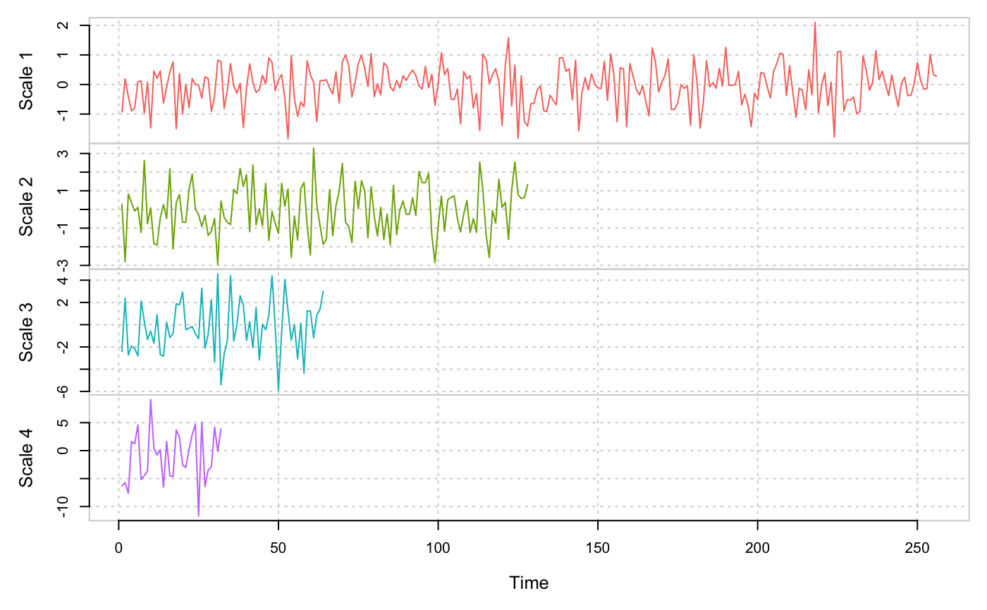 Discrete Wavelet Transform (DWT) for scales 1 to 4 for a simulated Gaussian white noise. Discrete Wavelet Transform (DWT) for scales 1 to 4 for a simulated Gaussian white noise.