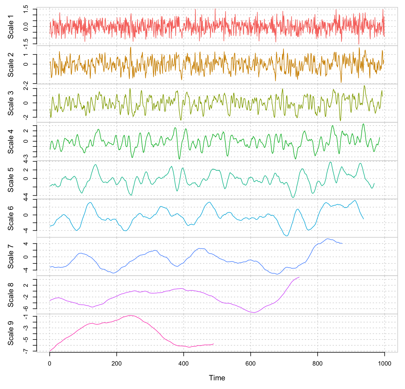 Maximum Overlap Discrete Wavelet Transform (MODWT) for scales 1 to 9 for a simulated Gaussian white noise. Maximum Overlap Discrete Wavelet Transform (MODWT) for scales 1 to 9 for a simulated Gaussian white noise.