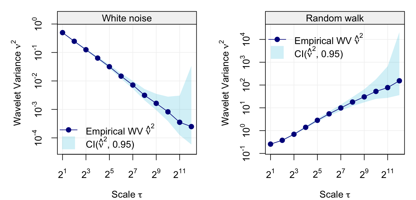 Wavelet variance of two simulated processes, i.e white noise (left panel) and random walk (right panel). Wavelet variance of two simulated processes, i.e white noise (left panel) and random walk (right panel).